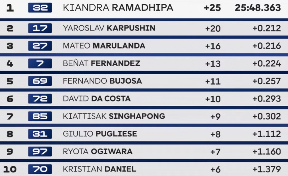 Результаты 2 гонки Red Bull MotoGP Rookies Cup SpanishGP 2026