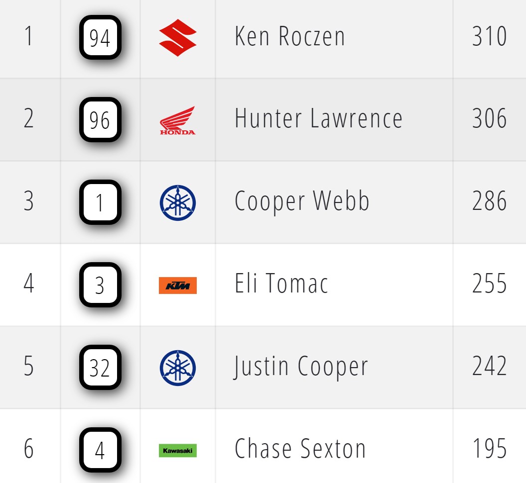 Положение в чемпионате AMA Supercross 2026 после Филадельфии