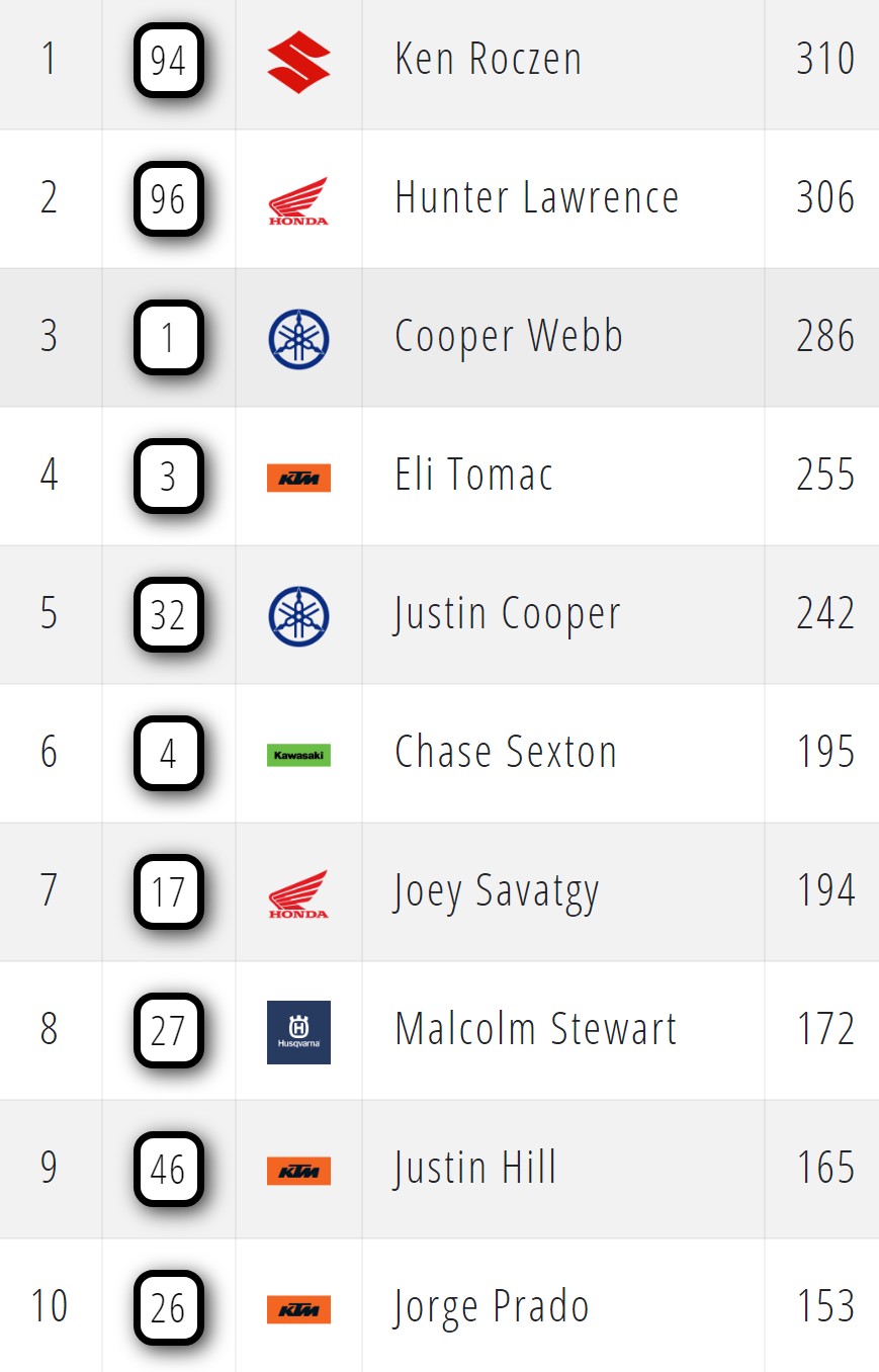 Положение в AMA Supercross 450SX 2026
