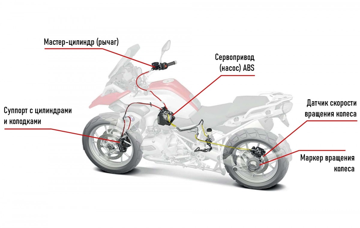 Схема работы ABS