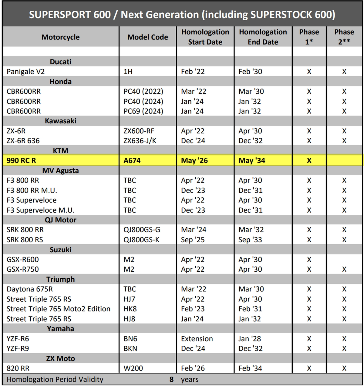 Обновленный список омологированных мотоциклов класса World Supersport 2026