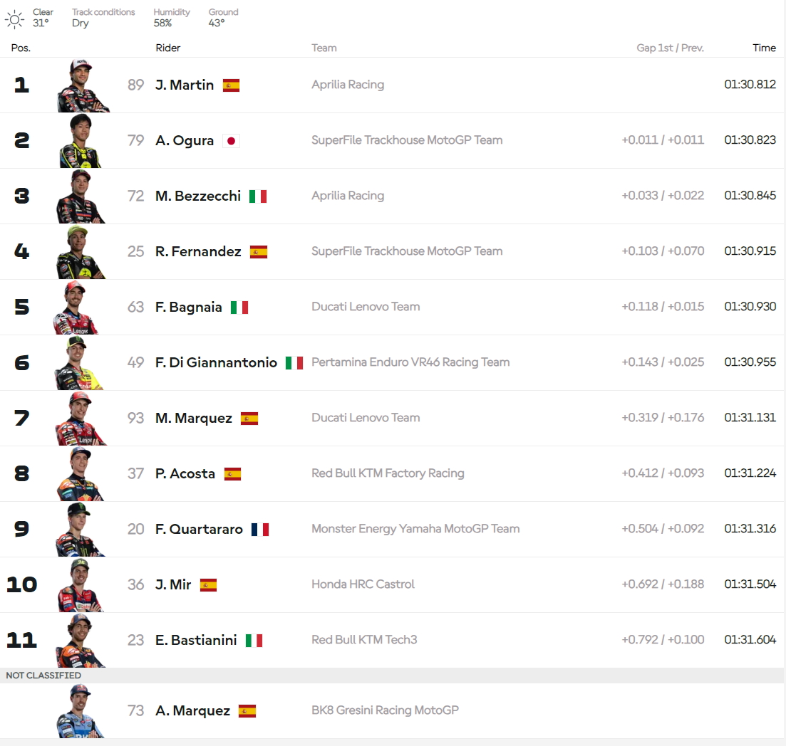 Результаты квалификации Q2 DutchGP MotoGP 2026