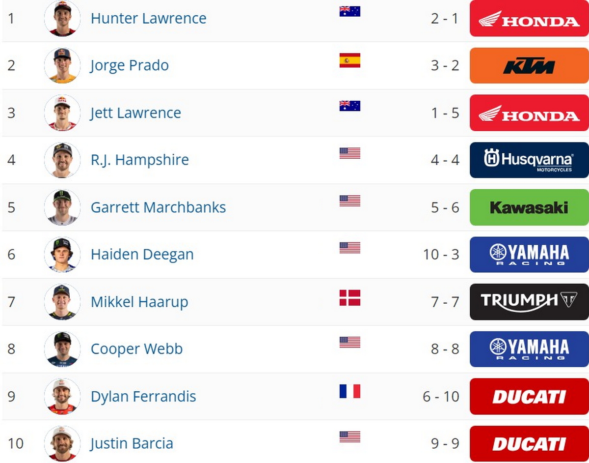 Результаты 5 этапа AMA Pro Motocross RedBud International