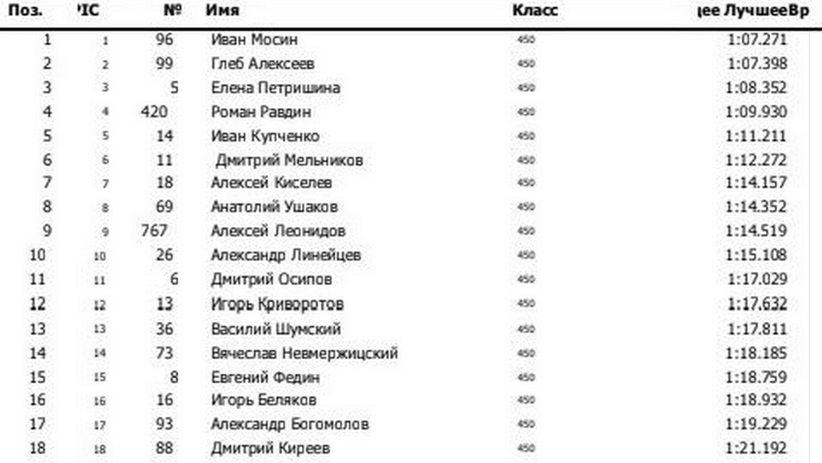 Результаты квалификации финала ЧМ по Супермото