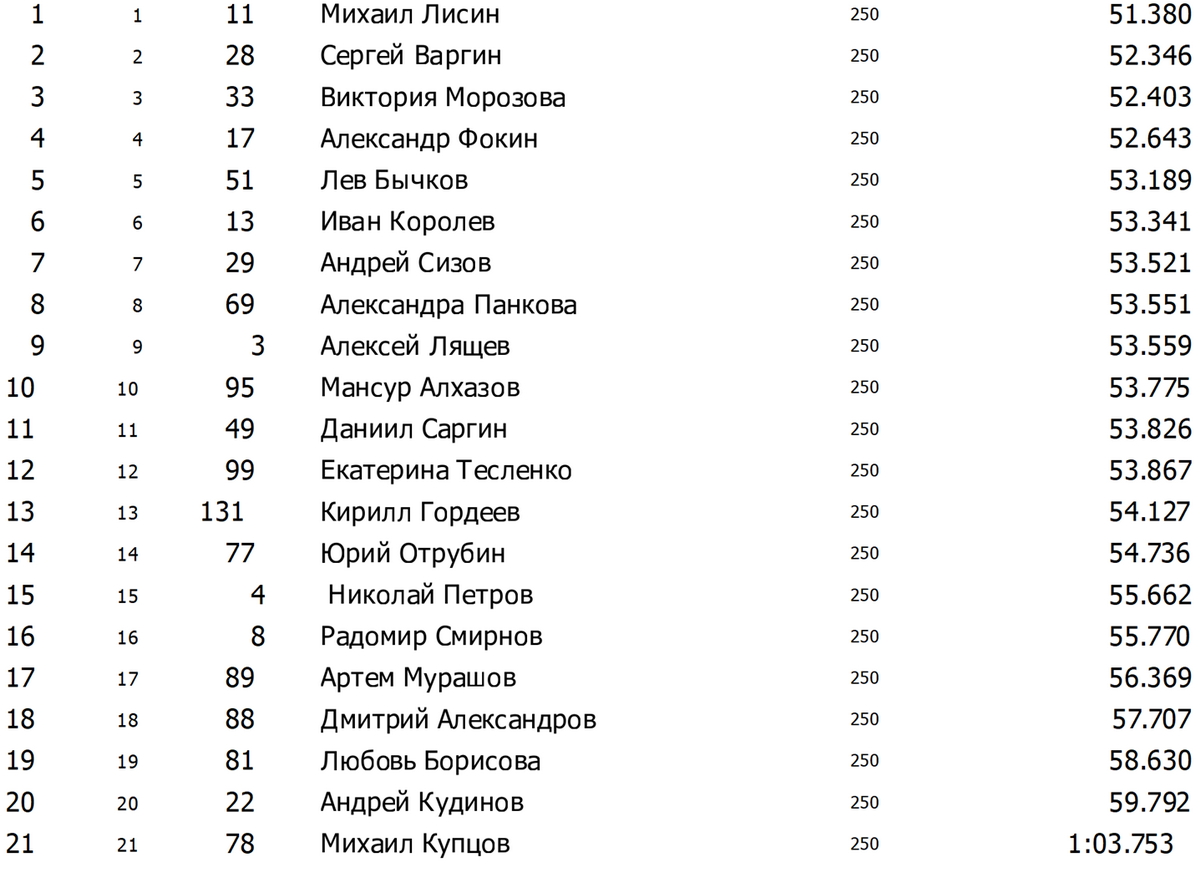 Результаты квалификации финала ЧМ по Супермото 250