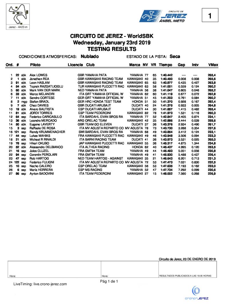 Результаты 1 дня тестов WSBK, Circuito de Jerez, 23/01/2019