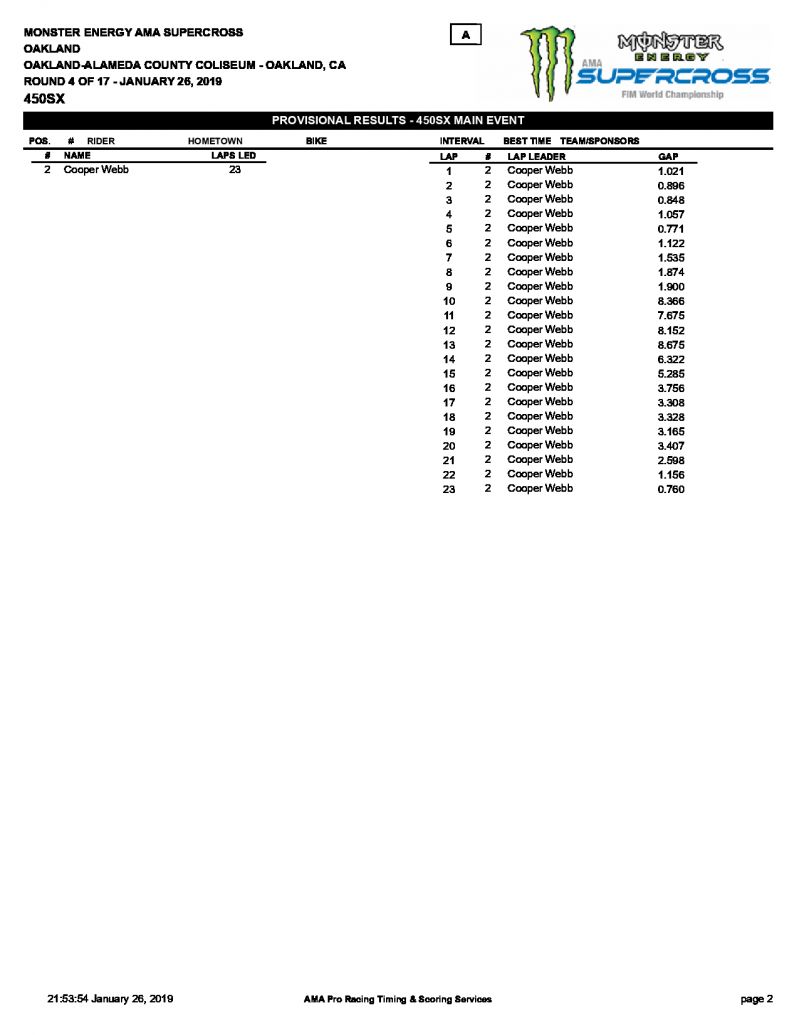 Результаты 4 этапа AMA Supercross, Окленд