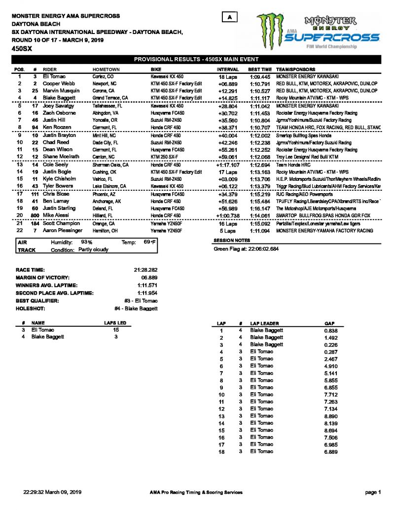 Результаты 10 этапа AMA Supercross