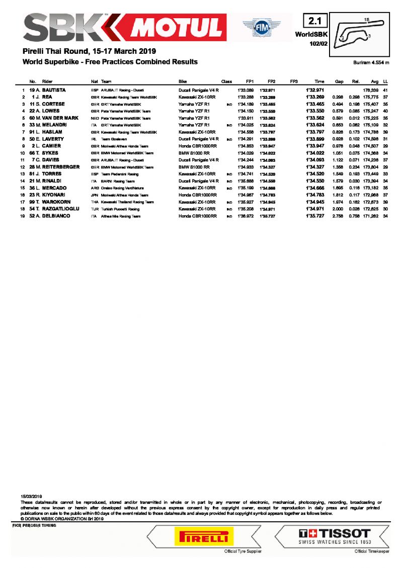 Результаты первого дня ThaiWorldSBK, Chang International Circuit, WSBK