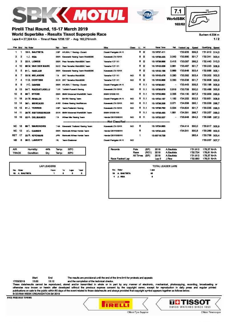 Результаты Superpole Race, WSBK, Chang International Circuit (17/03/2019)