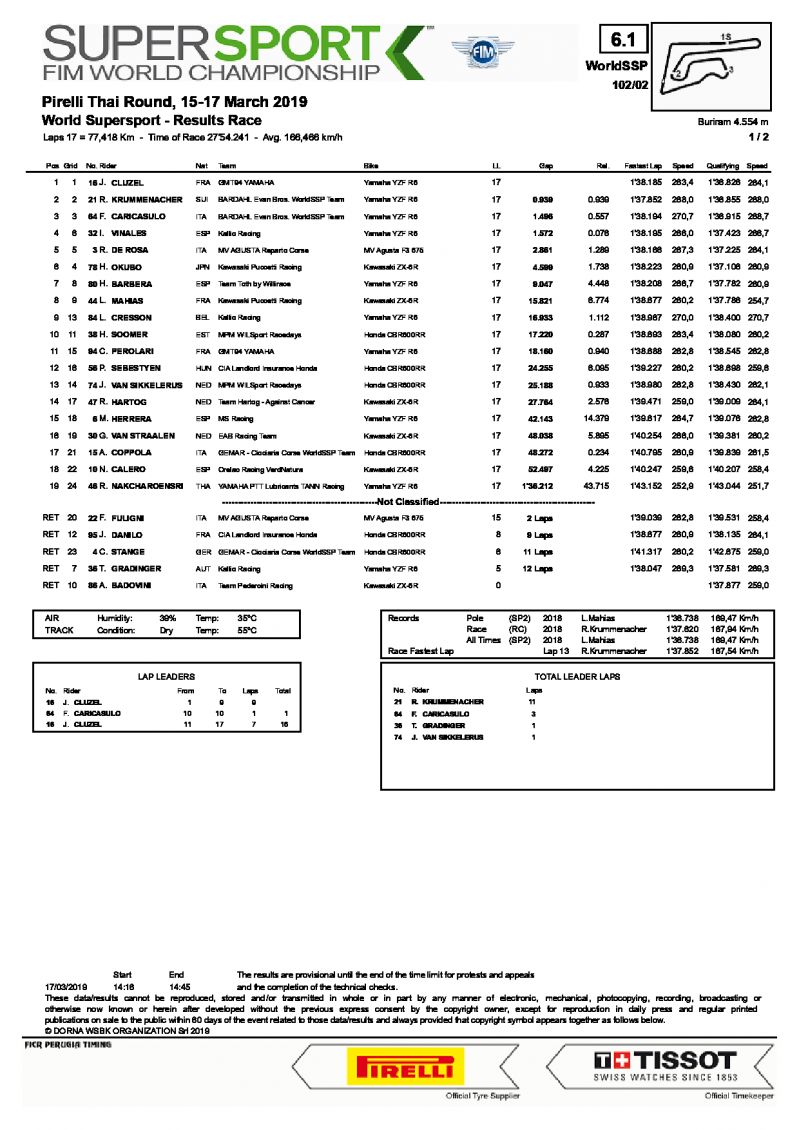 Результаты гонки World Supersport, Chang International Circuit (17/03/2019)