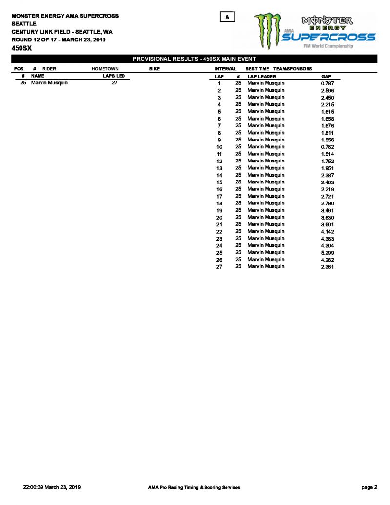 Результаты 12 этапа AMA Supercross