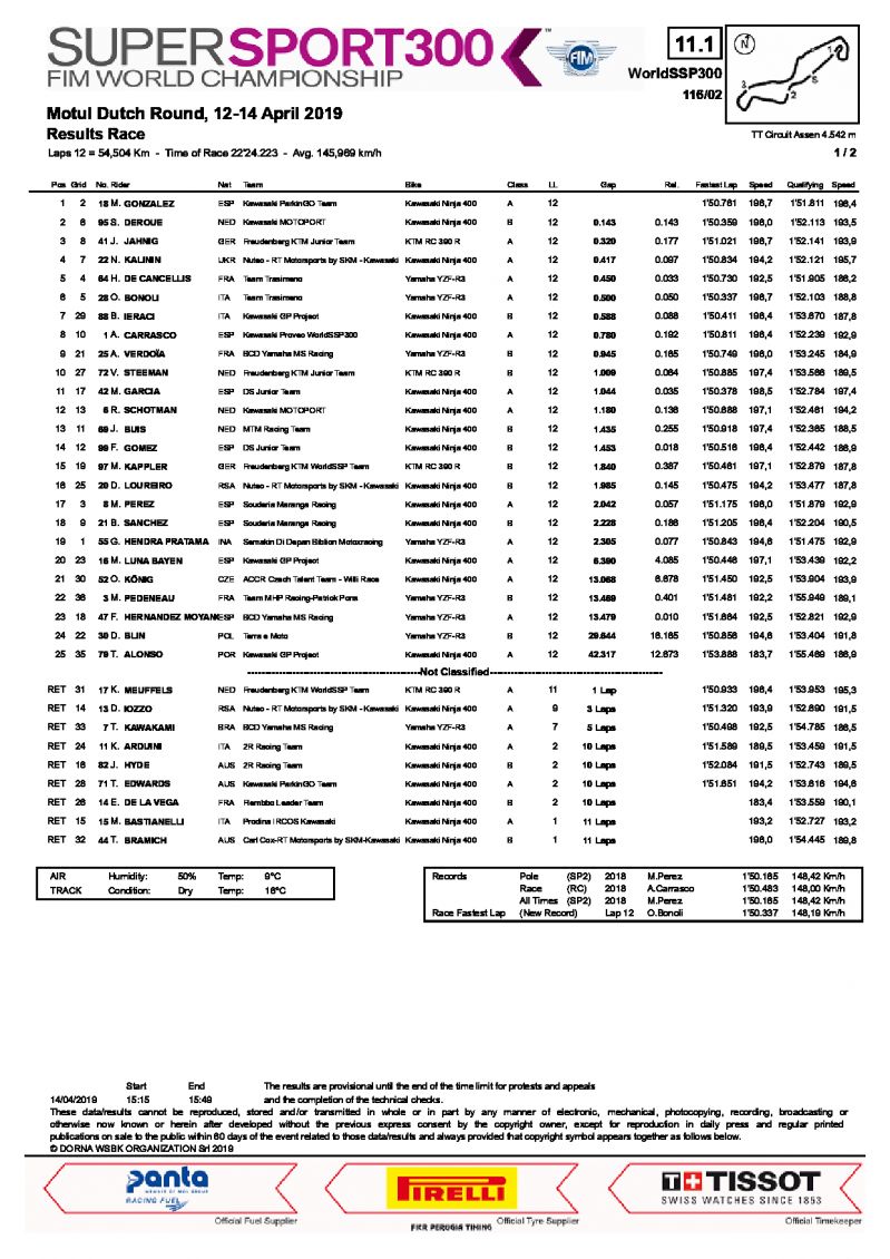 Результаты гонки WorldSSP300, TT Circuit Assen, 14/04/2019
