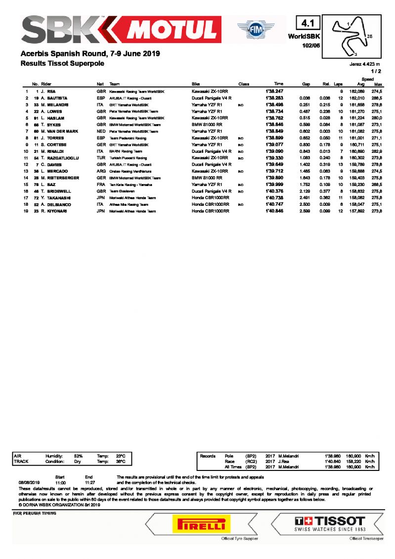 Результаты квалификации Superpole, World Superbike, Circuito de Jerez, 8/06/2019
