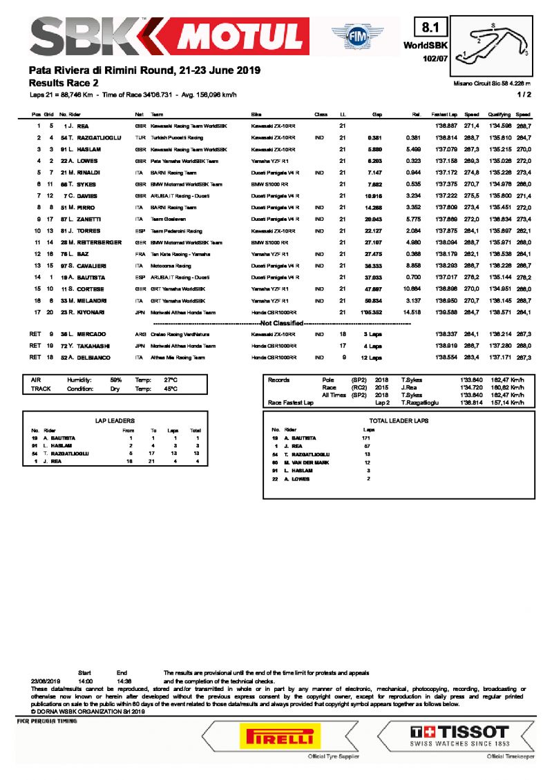 Результаты 2 гонки World Superbike, Misano World Circuit, 23/06/2019