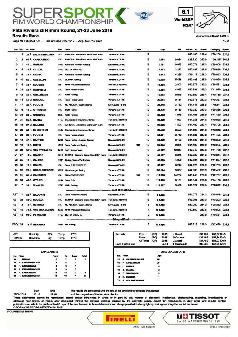 Результаты 7 этапа World Supersport, Misano World Circuit, 23/06/2019