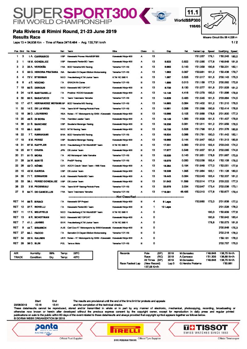 Результаты 5 этапа WorldSSP300, Misano WOrld Circuit, 23/06/2019