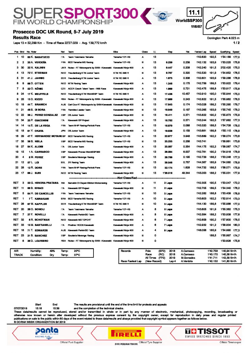 Результаты 6 этапа WorldSSP300, Donington Park