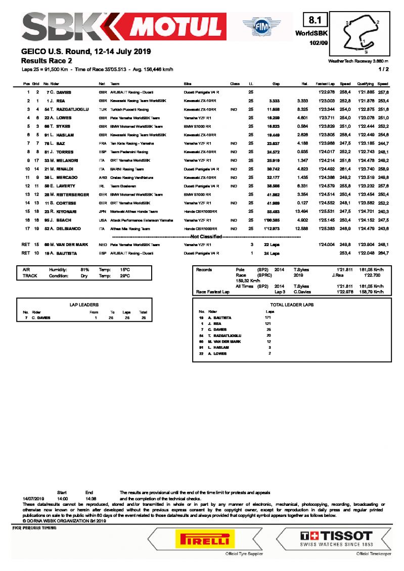 Результаты 2-й гонки World Superbike, Laguna Seca, 14/07/2019