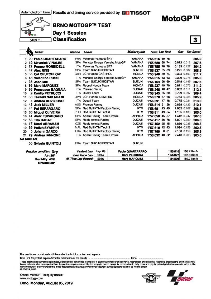 Результаты тестов IRTA MotoGP, Брно, 5.08.2019