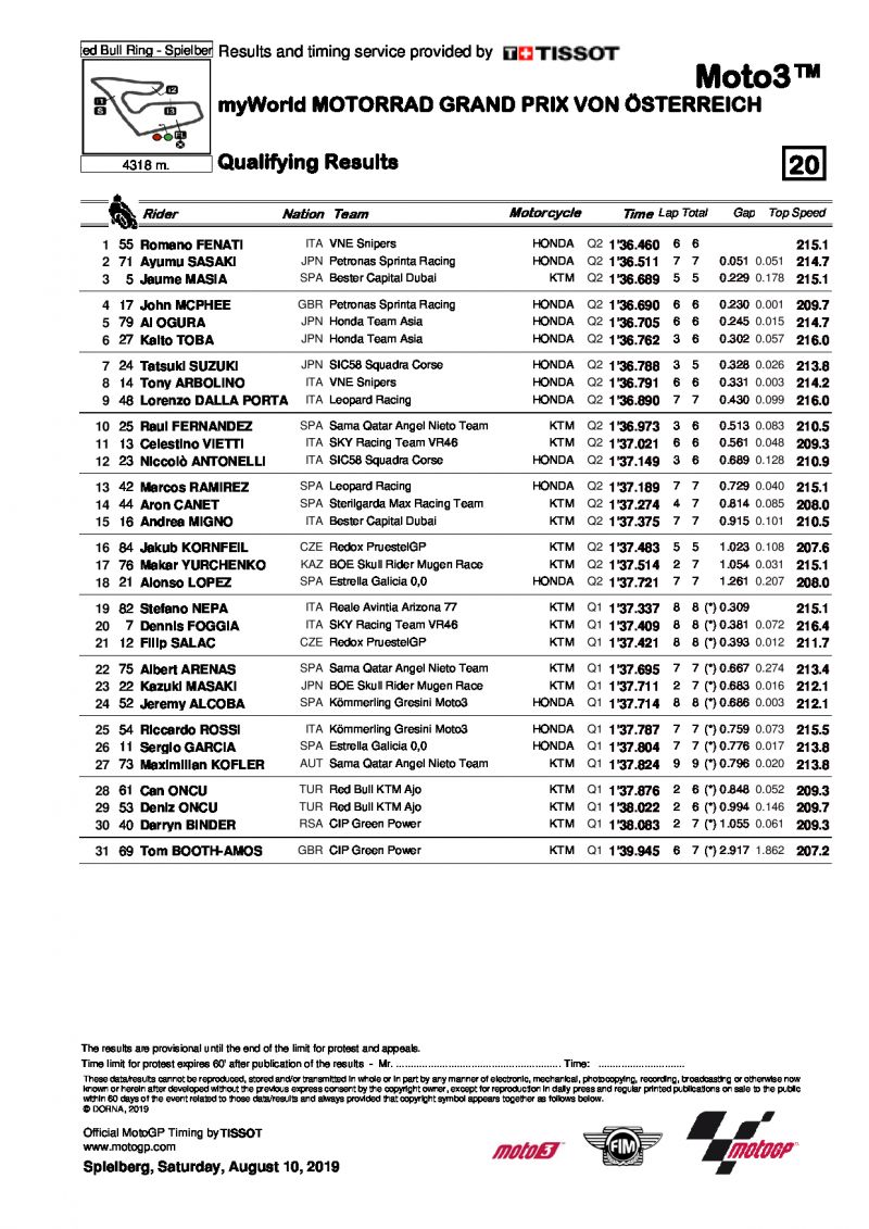 Результаты квалификации Гран-При Австрии Moto3