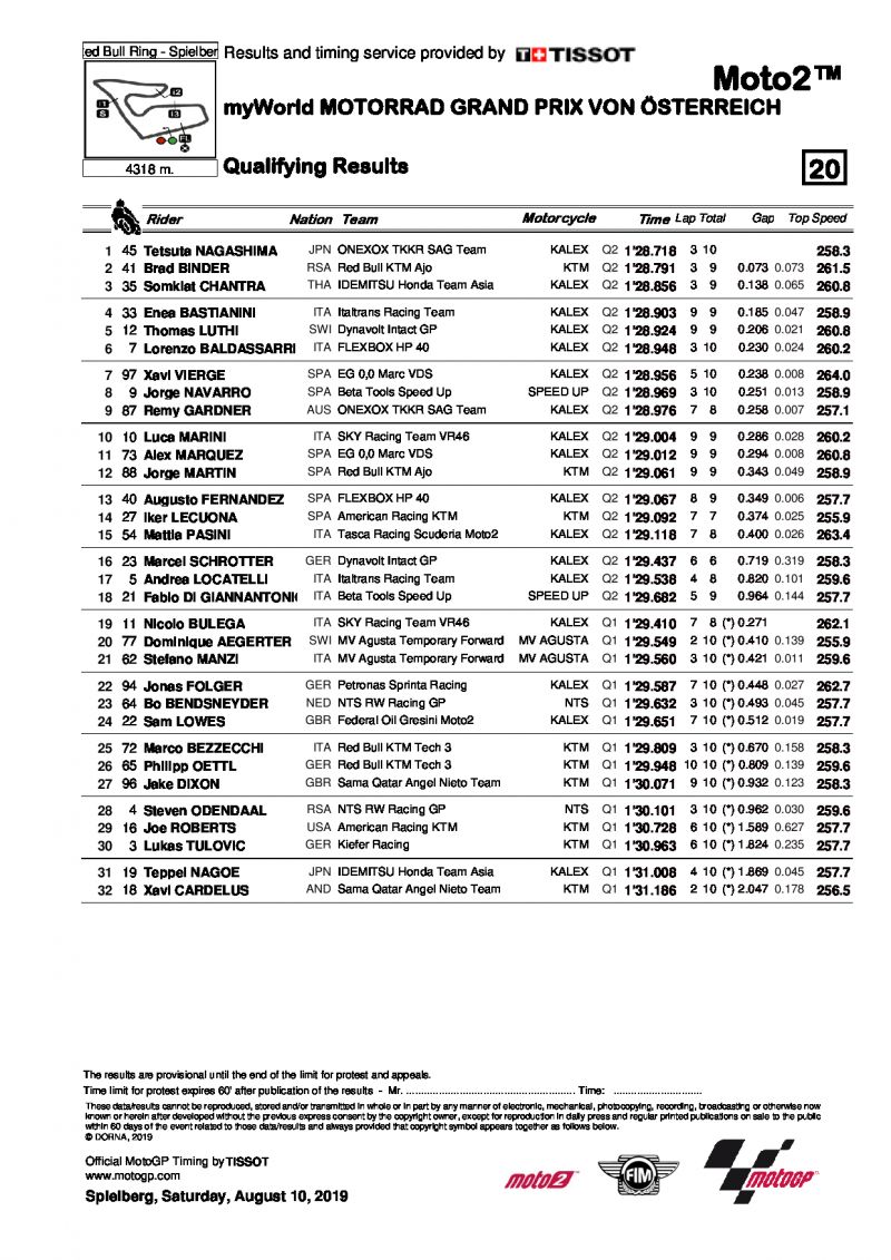 Результаты квалификации Гран-При Австрии, Moto2, 11/08/2019