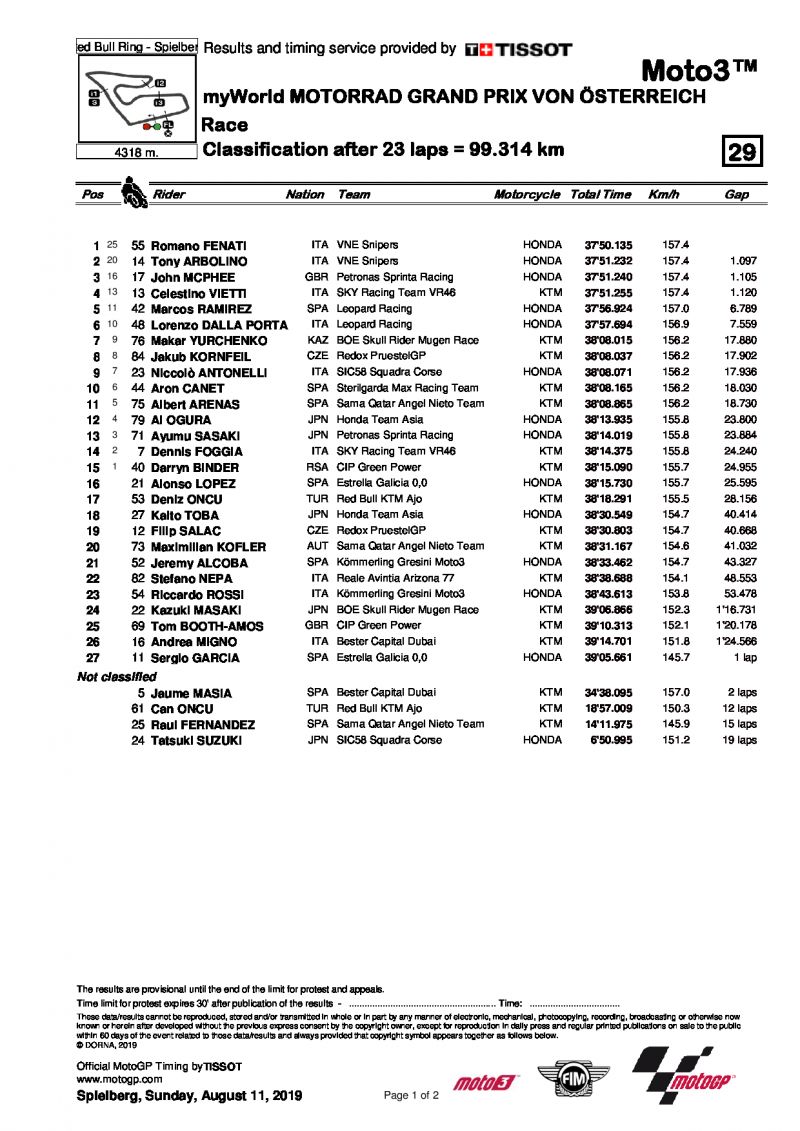 Результаты Гран-При Австрии Moto3