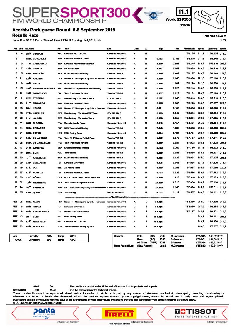 Результаты гонки WorldSSP300, Португалия, 8/09/2019
