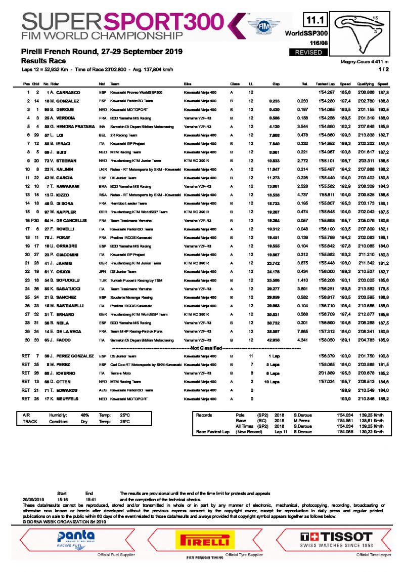Результаты гонки WorldSSP300, Magny-Cours, 29/09/2019