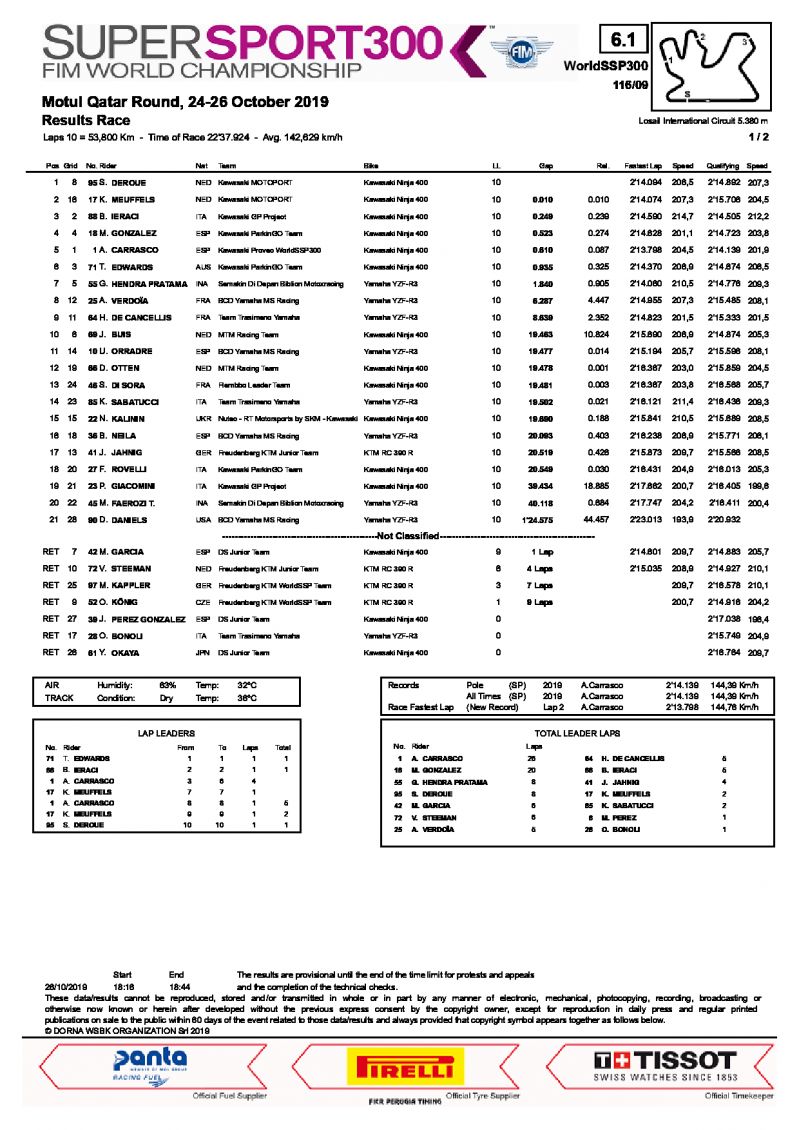 Результаты гонки World Supersport 300, Losail International Circuit, 26/10/2019