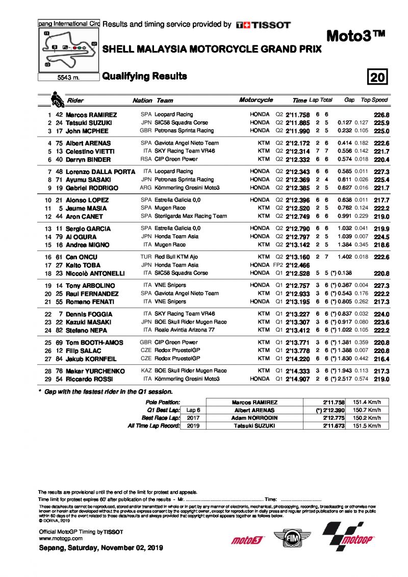 Результаты квалификации Гран-При Малайзии, Moto3, 2/11/2019