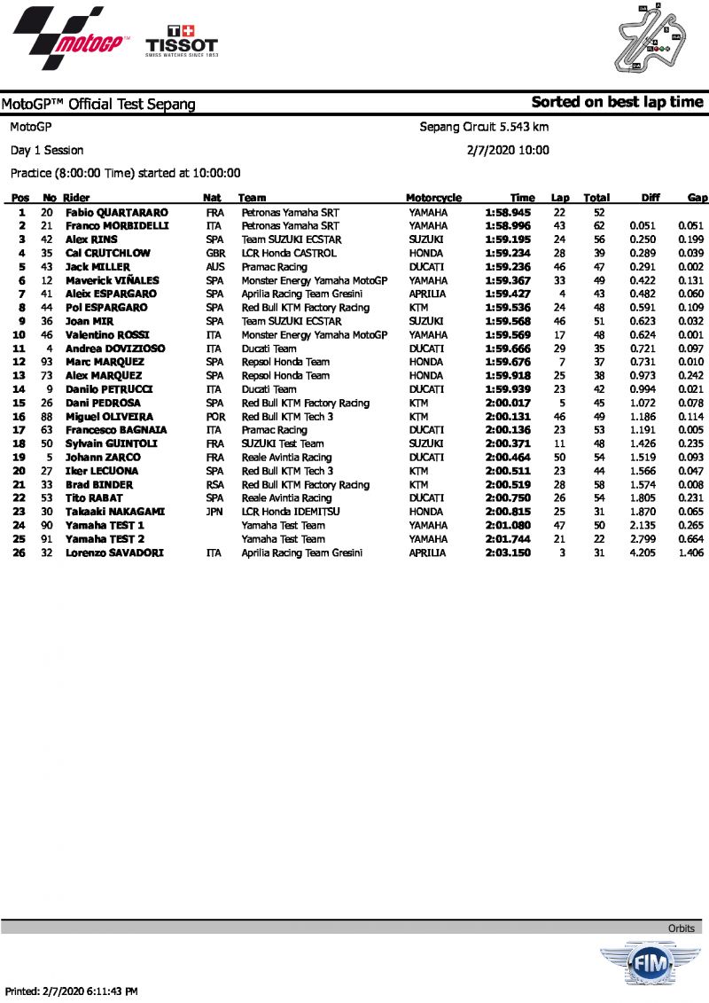 Результаты 1 дня тестов IRTA MotoGP, Сепанг, 7.08.2020