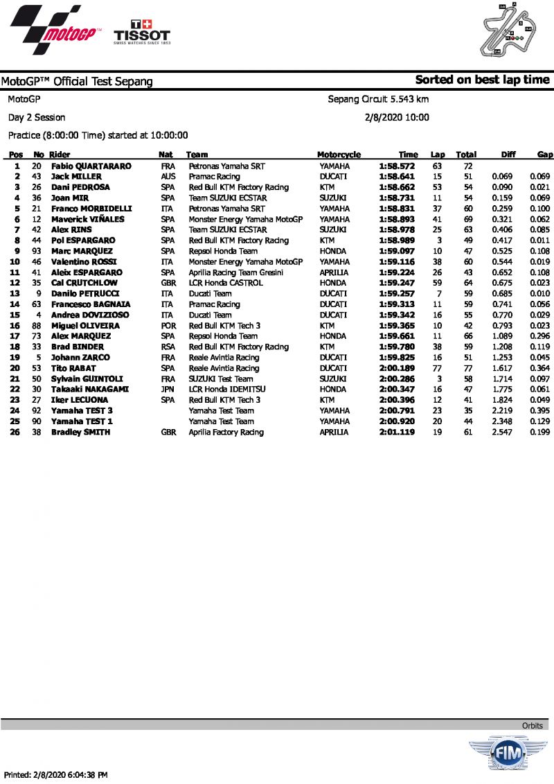Результаты 2 дня тестов IRTA MotoGP, Сепанг, 8.08.2020