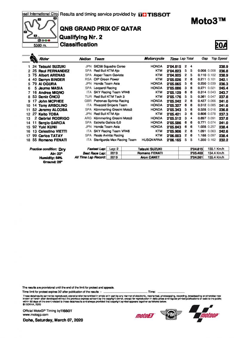 Результаты квалификации Гран-При Катара, Moto3, 7/08/2020