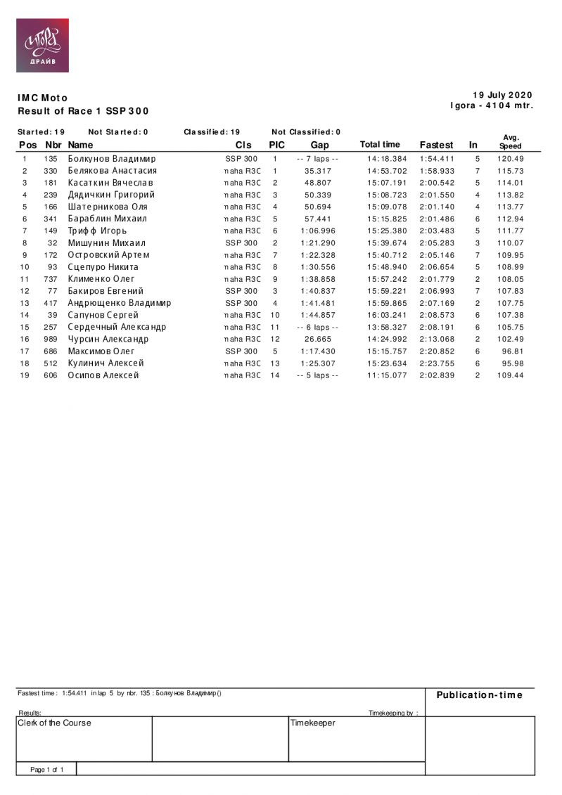 Результаты 1 этапа MOTORING Supersport 300, Игора Драйв, 19.07.2020
