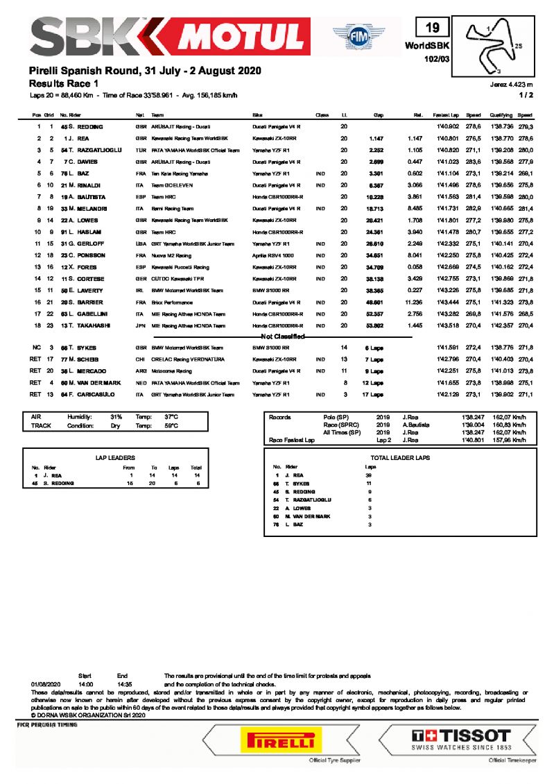 Результаты 1 гонки WSBK, Circuito de Jerez (1/08/2020)
