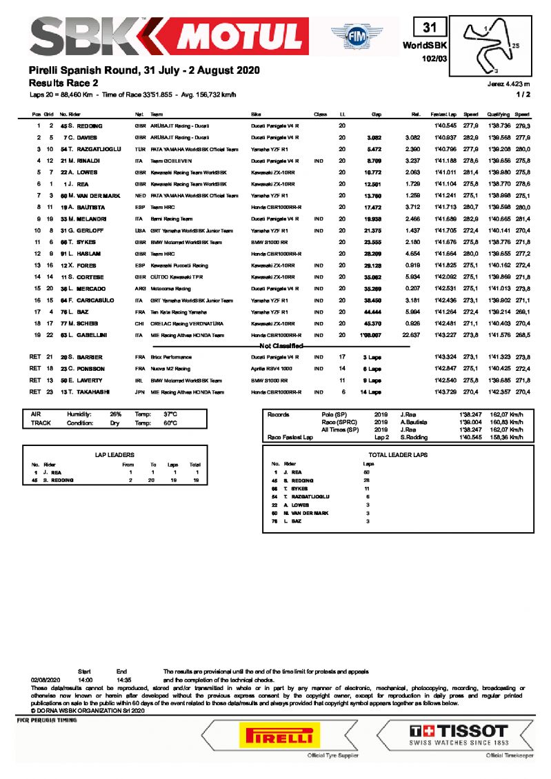 Результаты 2 гонки WSBK, Circuito de Jerez (2/08/2020)