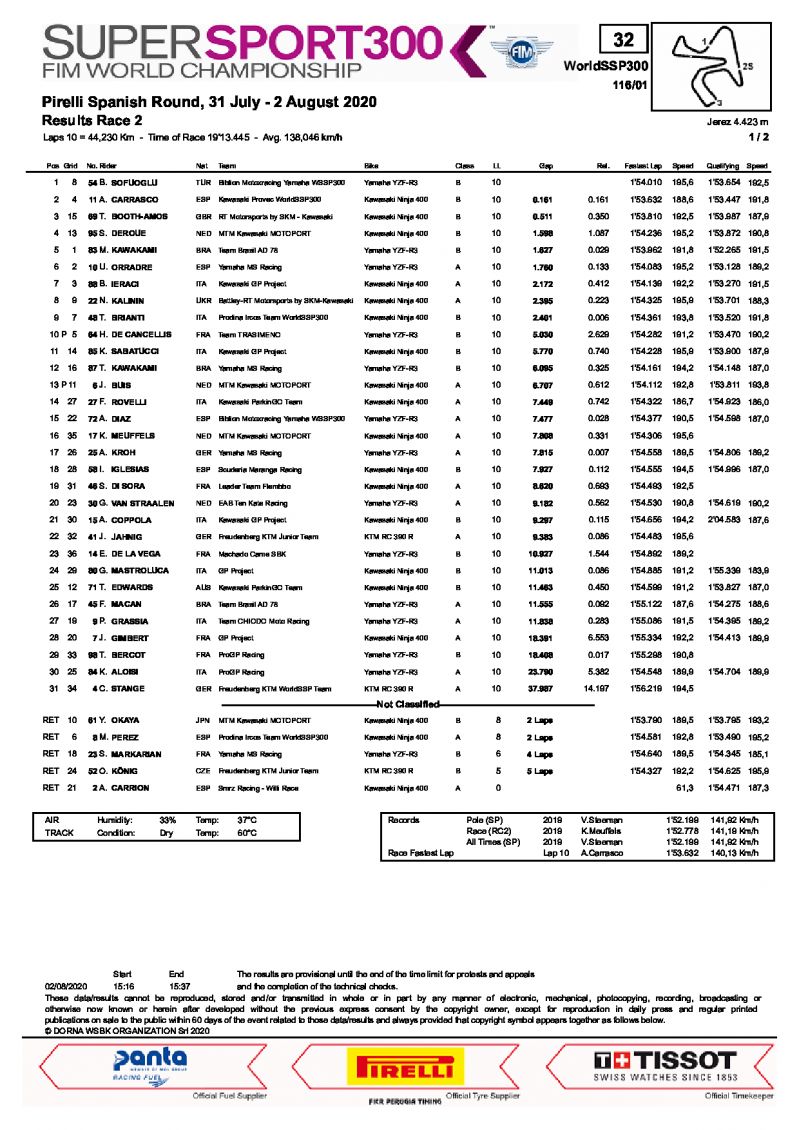 Результаты 2 гонки World Supersport 300, Circuito de Jerez (2/08/2020)