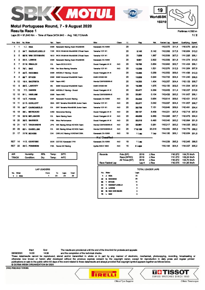 Результаты 1-й гонки WorldSBK в Портимао, 8.08.2020