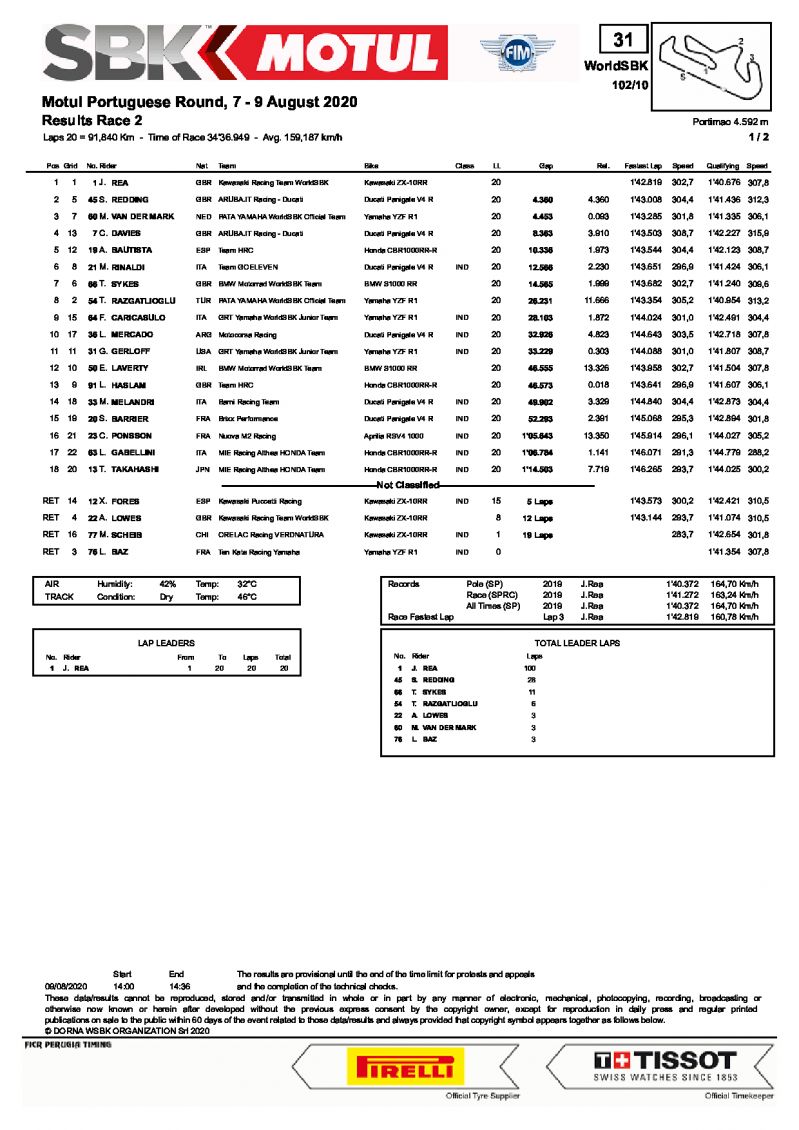 Результаты 2-й гонки WorldSBK в Портимао, 8.08.2020