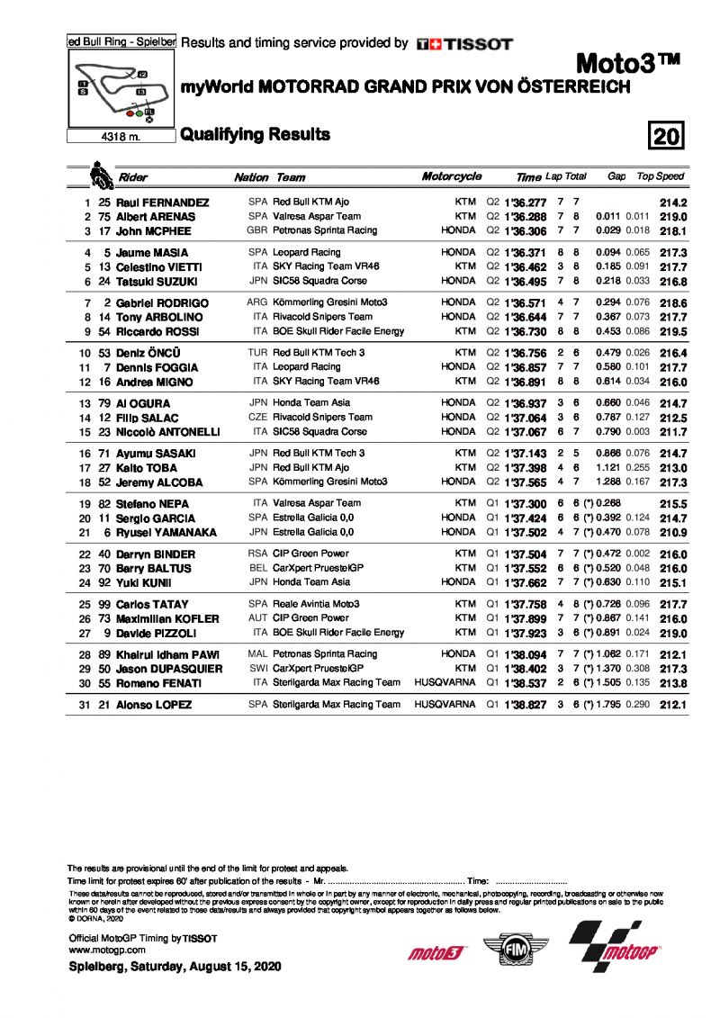 Результаты квалификации Гран-При Австрии, Moto3, 15/08/2020