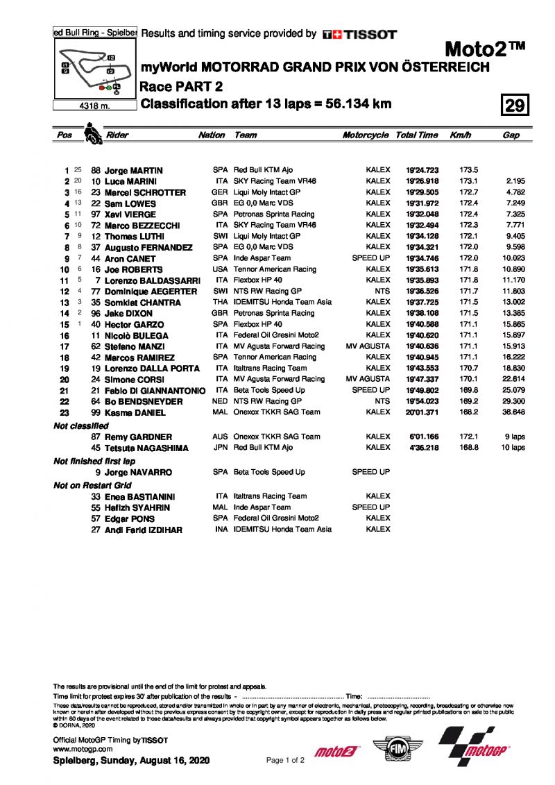 Окончательные результаты Гран-При Австрии, Moto2