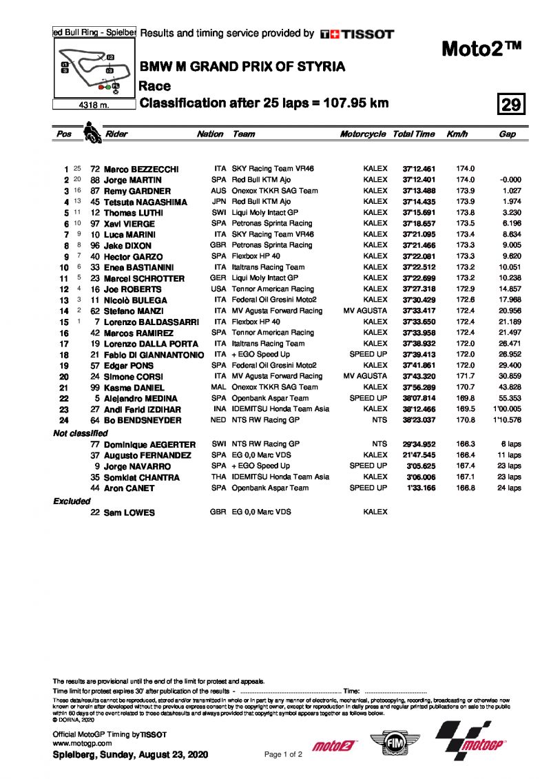 Результаты Гран-При Штирии, Moto2, 23/08/2020