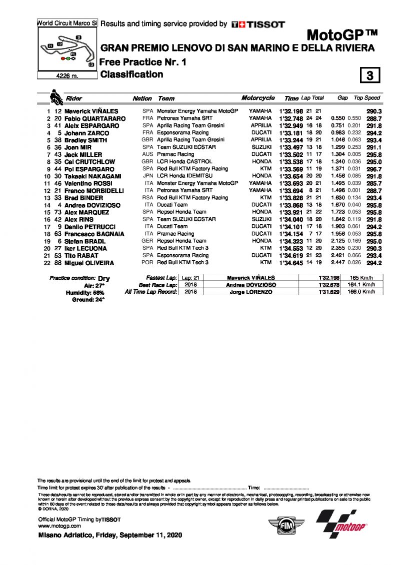 Результаты FP1 Гран-При Сан-Марино, MotoGP (11/09/2020)