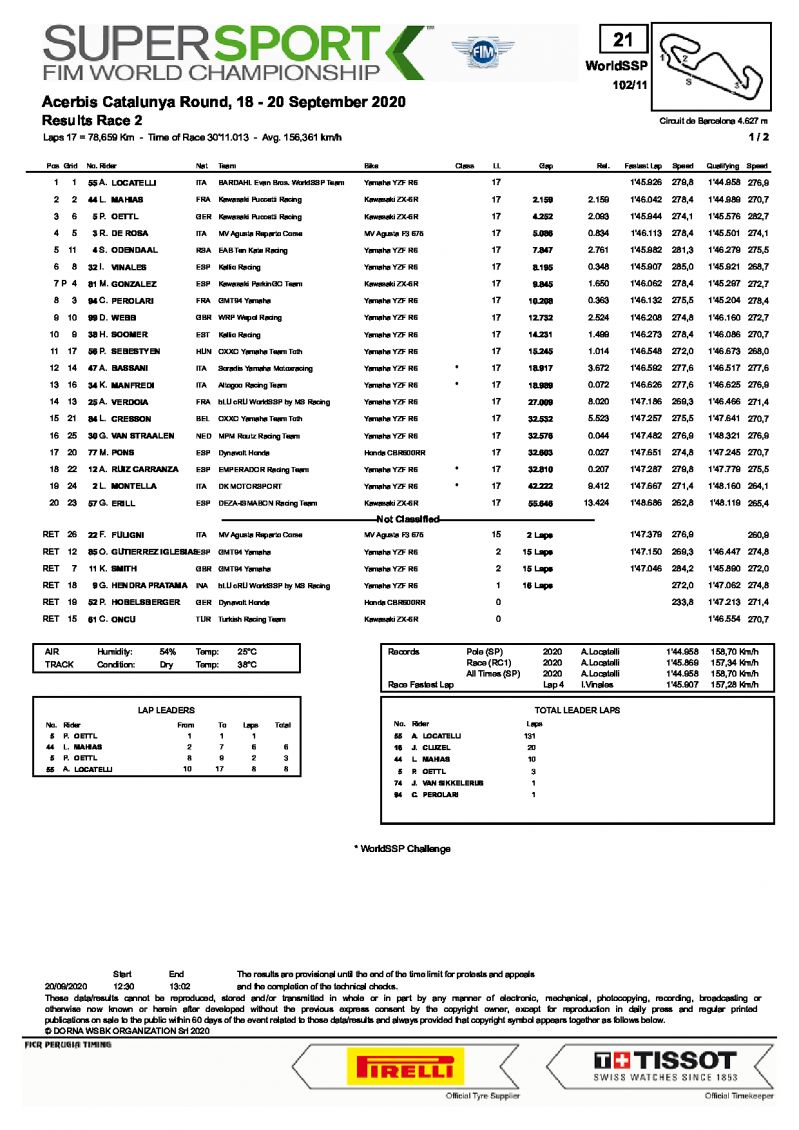 Результаты 2-й гонки WorldSSP в Барселоне, 20.09.2020