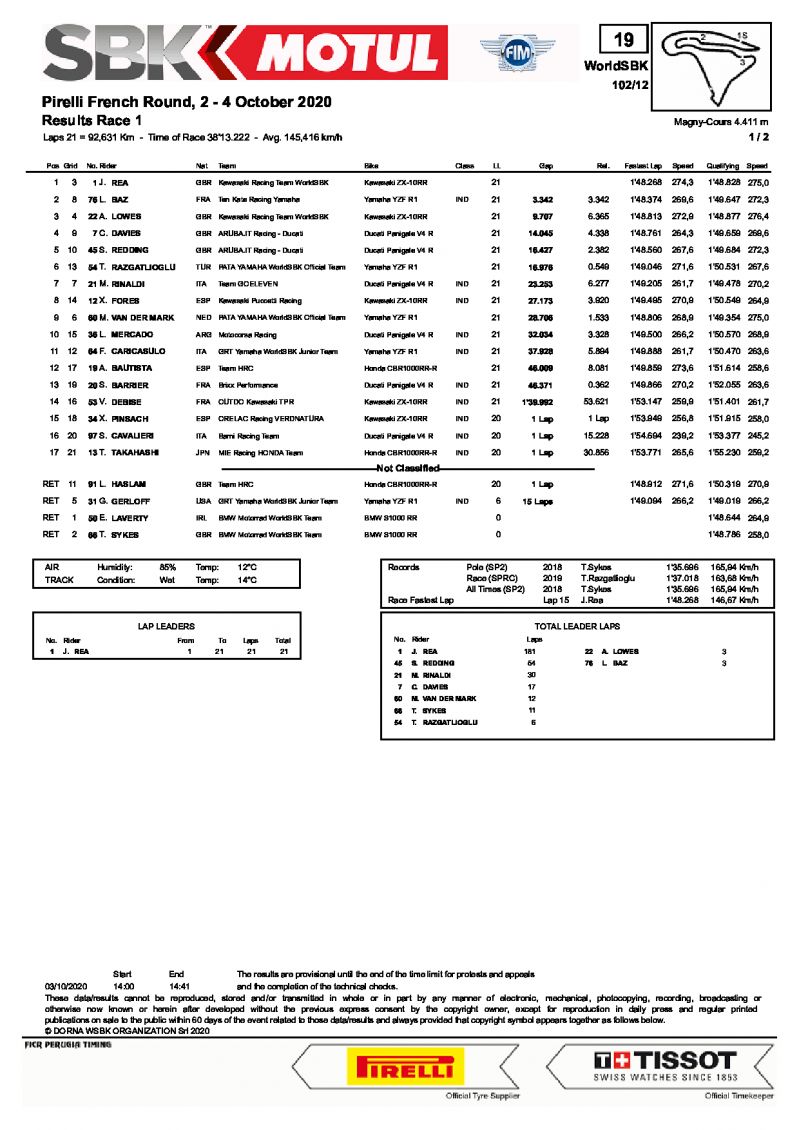 Результаты 1-й гонки WorldSSP в Magny-Cours, 03.10.2020