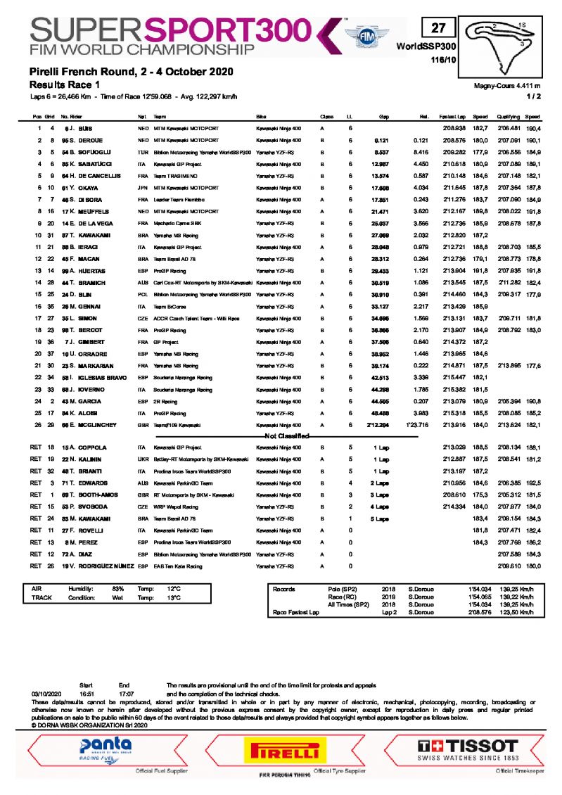 Результаты субботней гонки WorldSSP300, Magny-Cours