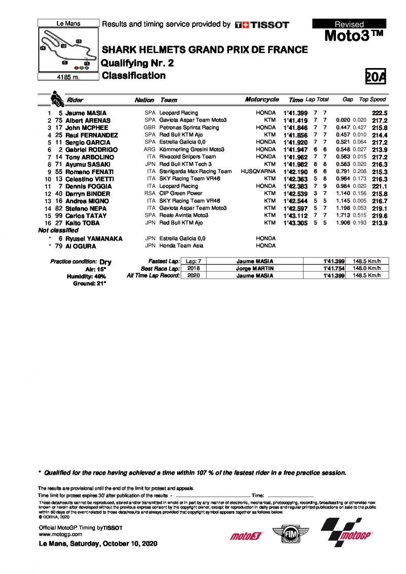 Результаты квалификации Q2 Гран-При Франции, Moto3 (10/10/2020)
