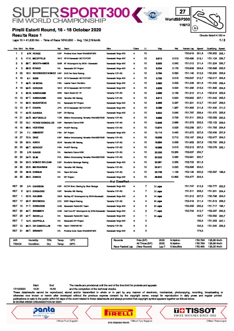 Результаты 1-й гонки WorldSSP300, Эшторил, 17.10.2020