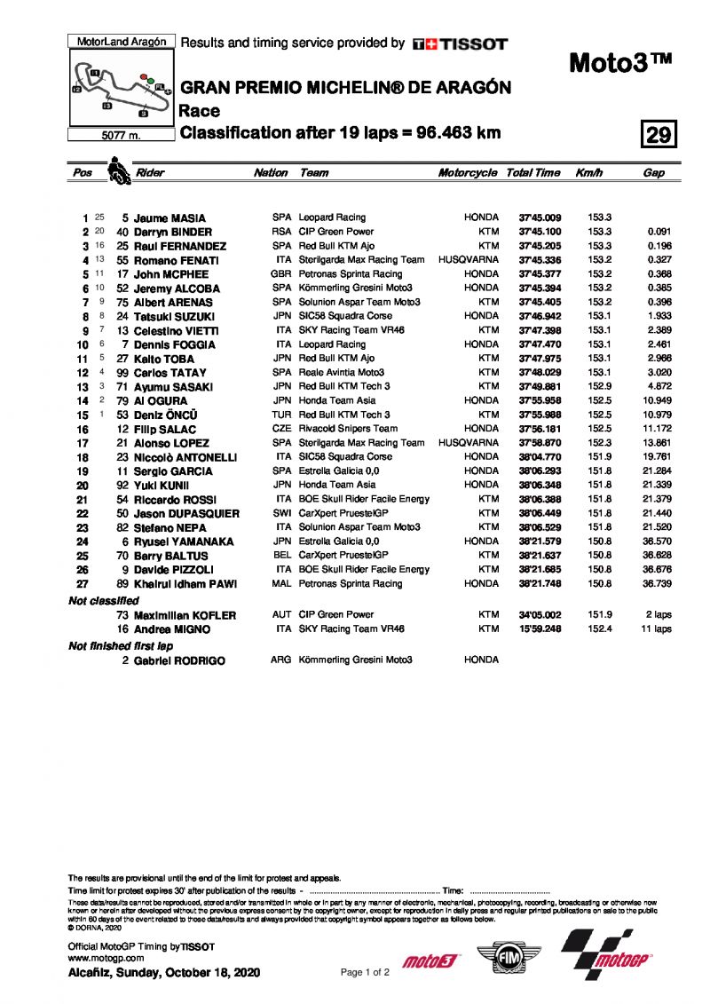 Результаты Гран-При Арагона, Moto3 (18/10/2020)